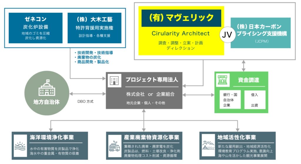 炭化炉を活用しBusiness Contents